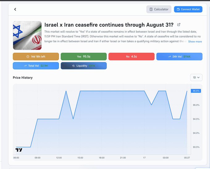 A Polymarket prediction page for "Israel x Iran ceasefire continues through August 31?" showing the Yes probability at 95.5% (4.5% No), $2.1M total volume, and a price history chart that climbed from 93.5% to its current 95.5% level.
