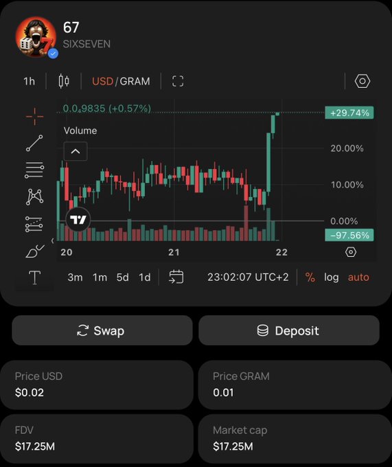 The screenshot shows a bullish USD/GRAM chart on @dedust_io, with the price surging by +29.74% and indicating a potential new all-time high (ATH). This aligns with the post's narrative of a $67 purchase leading to an ATH with zero fees.