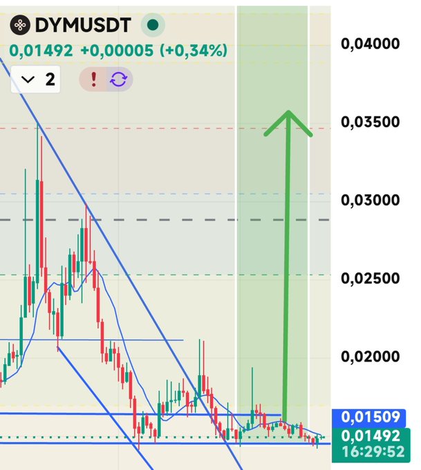 A candlestick chart of DYMUSDT showing a current price of 0.01492 (+0.34%) at 16:29:52, with a large green arrow projecting a potential breakout upward toward 0.03500 from its current low near 0.015, illustrating the poster's bullish conviction that Dymension is ready for a significant rally.