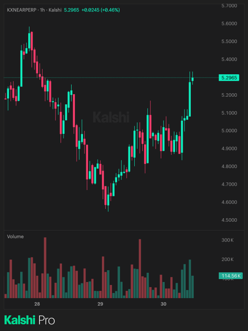 A Kalshi Pro 1-hour candlestick chart of KXNEARPERP showing price at 5.2965 (+0.46%) with a recovery from lows near 4.6 toward recent highs, accompanied by a volume histogram below.