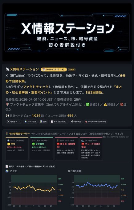 The image shows a Japanese-language Twitter/X post from "X情報ステーション" (X Info Station), dated 2026/07/11, promoting an AI-powered service that summarizes economic, news, stock, and crypto information. The post includes engagement metrics (1,034 pageviews, 454 unique visitors), a fact-check report, featured contributors like 仲立 and マクロ, and two 30-day sentiment charts comparing "マクロ" (Macro) and "BTC長期" (BTC Long-term) showing bullish/neutral trends.