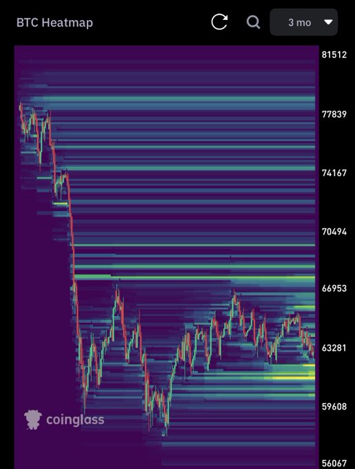 A BTC Heatmap chart from Coinglass showing a 3-month price view with a candlestick overlay, displaying a notable price drop from around 77,839 down to the 59,608-63,281 range.