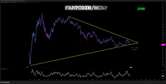 A TradingView chart titled "FARTCOIN/MCAP" displays a symmetrical triangle pattern on a dark background, with the price converging near a key support line around the 2.78B market cap level, accompanied by an RSI indicator below showing "RSI(14, close): 61.32" and an annotation marking "301 days" near the apex—visually reinforcing the post's emphasis on FARTCOIN needing to hold its support line.
