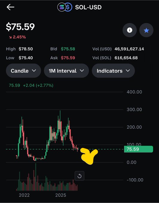A cryptocurrency price chart showing SOL-USD at $75.59 with a 2.45% decrease, featuring a downward-trending yellow arrow pointing to the recent price action.