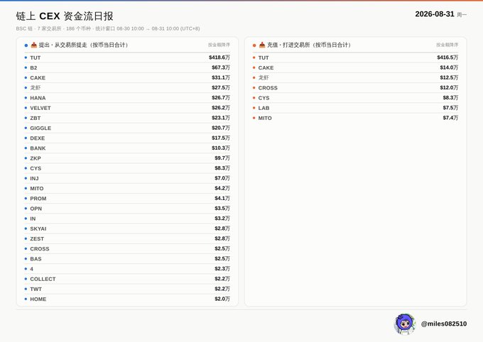 The image displays the August 31, 2026 BSC CEX capital flow report from @miles082510, ranking the top tokens by net deposits and withdrawals. Leading the deposit list are TUT ($418.6万), BZ ($67.3万), and CAKE ($31.1万), while CAKE ($14.6万) and 龙粲 ($12.5万) topped the withdrawal rankings.