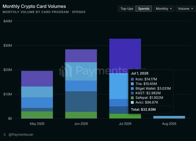 A stacked bar chart titled "Monthly Crypto Card Volumes" displays monthly spend volumes across six crypto card programs from May 2026 to August 2026, with July 2026 reaching a peak total of $32.83M led by Kolo ($14.17M), Tria ($10.65M), and Bitget Wallet ($3.031M). The chart visually illustrates the post's claim that crypto card payment volume hit a new high of $32.8M, driven by contributions from Kolo, Tria, Bitget Wallet, SafePal, and Avici.