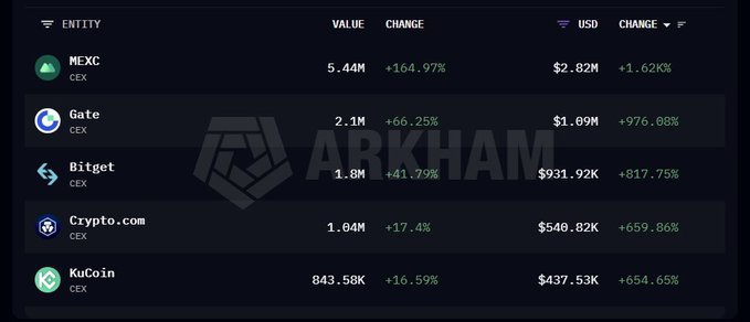 A ranking chart from Arkham shows centralized exchanges like MEXC (+164.97%), Gate (+66.25%), Bitget (+41.79%), Crypto.com (+17.4%), and KuCoin (+16.59%) steadily increasing their token holdings, with combined USD values ranging from $437.53K to $2.82M and significant 24-hour gains between +654.65% and +976.88%. This data visually supports the post's claim that exchanges are accumulating the token at a notable pace.
