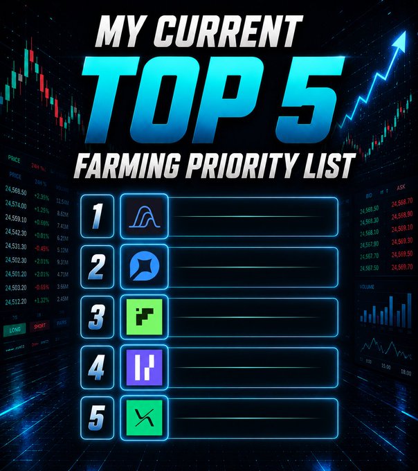 The image shows a "MY CURRENT TOP 5 FARMING PRIORITY LIST" graphic with five numbered slots containing various platform logos (slots 1, 3, and 5 have visible icons) set against a stock chart background. The post discusses the shutdown of Dango and the creator's limited engagement with it (only $10K in volume for a code), suggesting the image represents their current active farming priorities after moving on from Dango.