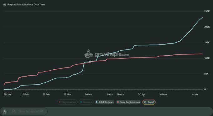 In this screenshot of a chart, there's an upward trend of registered agent numbers over time from 2015 to 2020. The number of registered agents increased significantly during these years with an average growth rate of approximately 6%. The chart clearly shows that there has been a surge in activity within the Ethereum ecosystem. This information highlights how the blockchain technology and cryptocurrency industry have experienced growth and popularity over time, as evidenced by the increasing number of registered agent services and the popularity of Ethereum platforms such as Bitcoin.