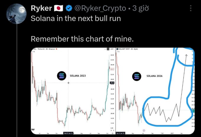 A tweet from Ryker (@Ryker_Crypto) titled "Solana in the next bull run" features two side-by-side TradingView charts comparing SOL/USDT on Binance, labeled "SOLANA 2023" (3D timeframe) showing a recent price range of roughly $8–$68, and "SOLANA 2026" (1D timeframe) with a hand-drawn blue sketch projecting a parabolic upward trend with an arrow. The charts visually support the post's speculation about Solana's price trajectory.