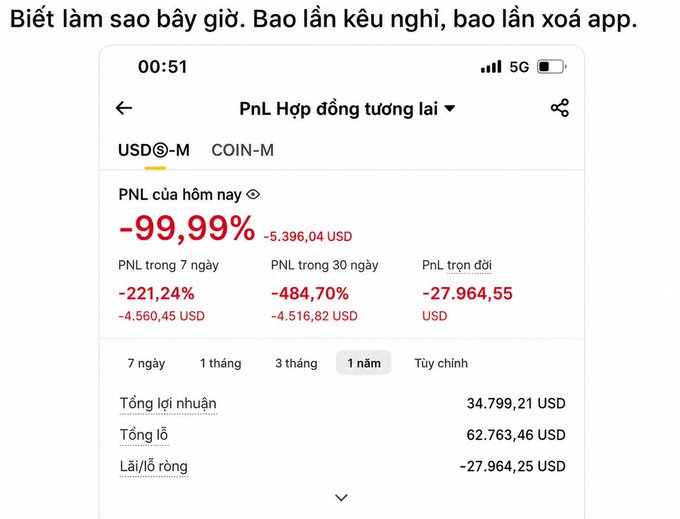 A screenshot of a Binance futures trading account (PnL Hợp đồng tương lai) showing devastating losses of -27,964.55 USD over 1 year, with today's PnL at -99.99% (-5,396.04 USD), illustrating the user's regret about returning to futures trading despite repeatedly trying to quit. The dramatic negative returns visually reinforce the post's warning about greed leading to wiping out 3 years of savings.