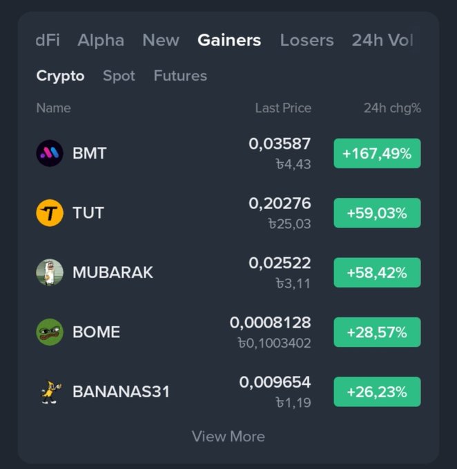 A cryptocurrency 'Gainers' list showing BMT up +167.49% at 0.03587, TUT up +59.03% at 0.20276, MUBARAK up +58.42%, BOME up +28.57%, and BANANAS31 up +26.23%.