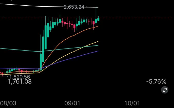 A financial chart showing candlestick patterns with moving averages, displaying dates 08/03 to 10/01, a high of 2,653.24, low values around 1,761-1,820, and a -5.76% change.