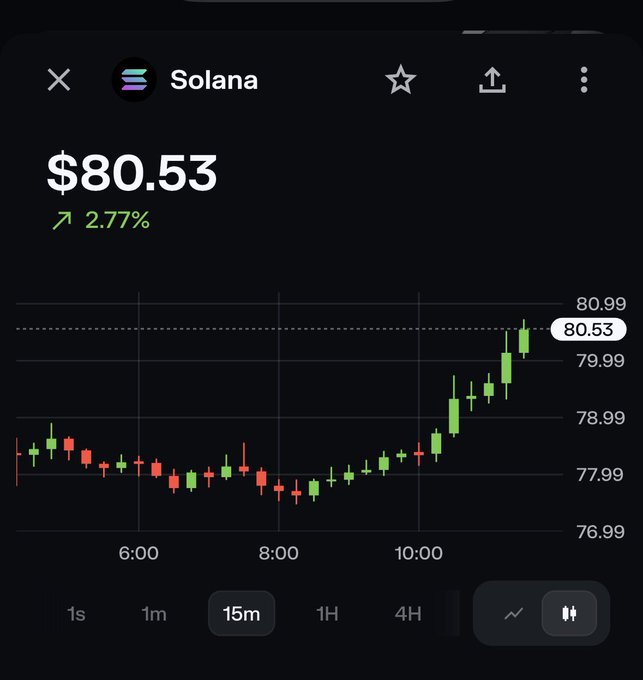 A screenshot of a Solana ($SOL) price chart showing the token at $80.53, up 2.77% on a 15-minute timeframe with a clear upward trend after dipping around 8:00. The rising green candles in the chart visually support the post's excitement about $SOL "looking good here" and the mystery pump driving the gains.