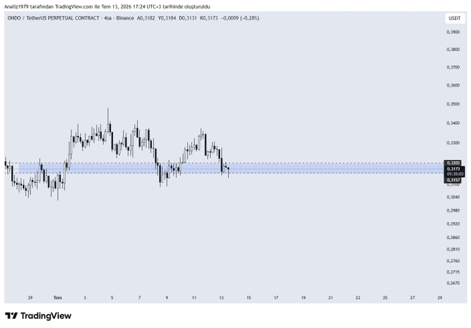 A 4-hour Binance candlestick chart of the OMEO/USDT perpetual contract is shown, currently trading around 0.3173 with a slight decline of -0.0009 (-0.28%), reflecting a bearish and choppy market structure. The chart illustrates the volatile price action behind the trader's decision to close the position and step back amid renewed geopolitical uncertainty from Trump's recent statements.