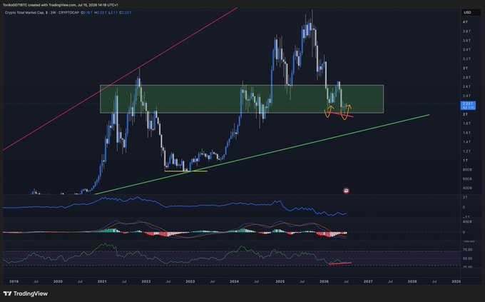 A TradingView chart for TomLee007BTC showing a crypto market cap analysis from 2019 to 2028, featuring candlestick patterns, a green resistance zone around $2.6T-$3T, and technical indicators including MACD and RSI.
