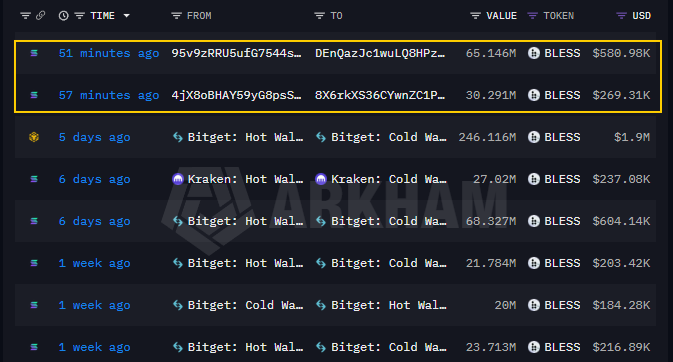 A crypto transaction tracking screenshot highlights two highlighted BLESS token transfers: 65.146M BLESS ($580.98K) from wallet "95v9zRRU5ufG7544s..." to "DEnQazJc1wuLQ8HPz..." 51 minutes ago, and 30.291M BLESS ($269.31K) from "4JX8oBHAY59yG8psS..." to "8X6rkXS36CYwnZC1P..." 57 minutes ago, corroborating the post's claim of nearly 100M BLESS (~$850K) moving between private Solana whale wallets within the past hour with no CEX involvement.