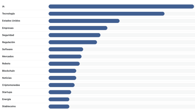 A horizontal bar chart ranks today's top news topics in Spanish, with "IA" (AI) leading by a wide margin, followed by "Tecnología," "Estados Unidos," "Empresas," and "Seguridad," while topics like "Blockchain," "Criptomonedas," and "Stablecoins" rank near the bottom. The visualization humorously illustrates how AI and technology dominate current news coverage, with the post's caption "Historias de hoy be like..." ("Today's stories be like...") poking fun at how repetitive and AI-centric modern headlines have become.