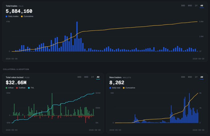 A dark-themed analytics dashboard showing three charts: 'Total trades' (5,884,160 FILS) with blue daily and orange cumulative bars, 'Total value locked' ($32.66M FUSE) showing Inflow/Outflow/TVL, and 'New traders' (8,262 wallets) with similar daily/cumulative metrics, all covering May–August 2026.