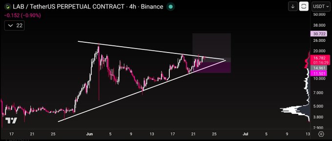 The image shows a stock market graph, specifically the price of Bitcoin over time with a "BINANCE" symbol on the bottom right corner. Below this, there's text that reads, "$LB $BINANCE 4 HOUR $BTC DATE $9/18/20". This suggests that the image was taken at 9:18 am on October 18th, 2020. It seems to be related to a chart on The Lab.