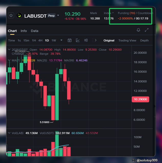 A cryptocurrency trading chart for LABUSDT Perpetual showing a price of 10.290 with a -26.97% change, -38.98% drop, and funding rate of -2.00000% (highlighted in green) with a countdown of 00:17:19.