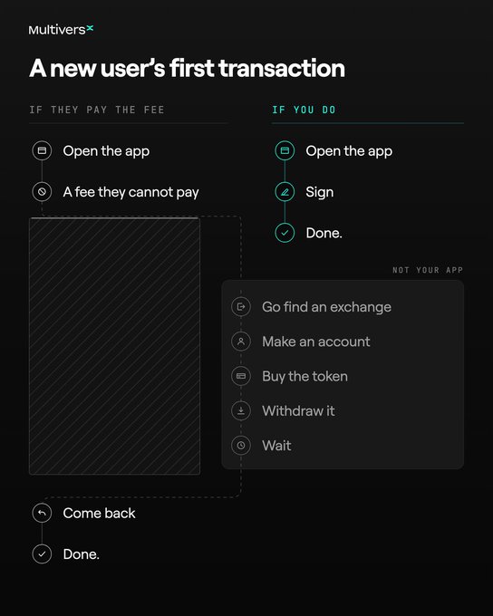 Identical infographic from MultiversX titled 'A new user's first transaction,' contrasting a cumbersome fee-paying user journey with a streamlined two-step sign-and-done flow.