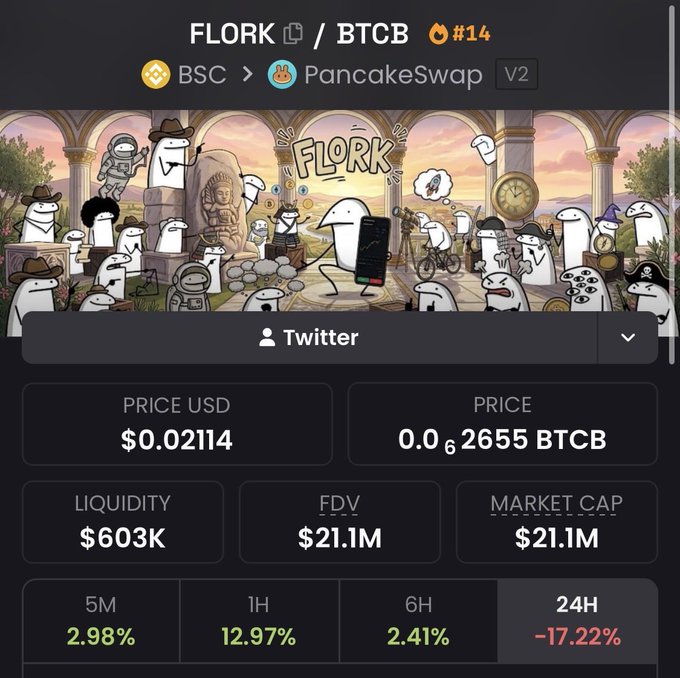 A crypto tracker display for $FLORK/BTCB token on PancakeSwap V2 (BSC), showing a price of $0.02114, $603K liquidity, $21.1M market cap, and a 24H drop of -17.22%, alongside cartoon ghost-themed artwork. The image supports the post's claim about FLORK's rapid market cap growth and Binance listing momentum.