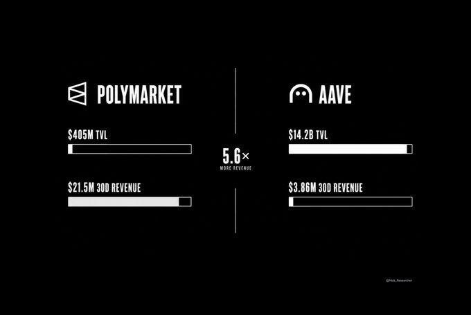A comparison chart showing Polymarket generated 5.6× more revenue than AAVE despite having a fraction of the TVL, with Polymarket at $405M TVL and $21.5M 30D revenue versus AAVE's $14.2B TVL and $3.86M 30D revenue, illustrating Polymarket's superior capital efficiency.