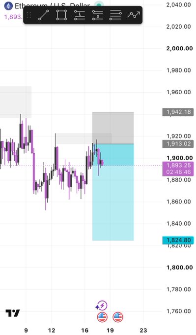 A financial trading chart showing ETH/USD with price levels at 1,824.80, 1,893.25, and 1,913.02.