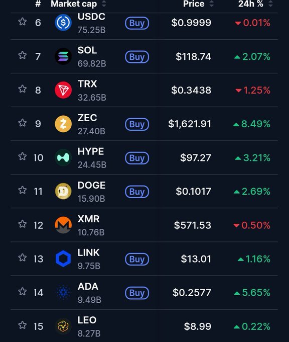 A cryptocurrency market ranking list showing assets like USDC, SOL, TRX, ZEC, HYPE, DOGE, XMR, LINK, ADA, and LEO along with their market caps, prices, and 24-hour price changes.