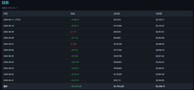 A dark-themed financial dashboard in Chinese displaying a daily earnings/calendar table with dates from 2026-08-01 to 2026-08-11, showing columns for 收益 (returns), 成交量 (trading volume), and 总余额 (total balance), with a daily total of +$4,417.39 and final balance of $5,330.77.