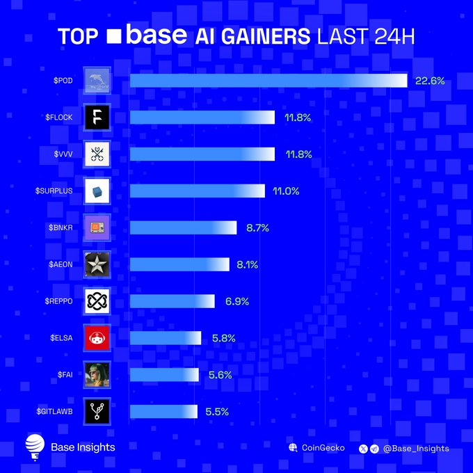 The image is a bar chart titled "TOP ■ base AI GAINERS LAST 24H" showing the percentage gains of ten AI-related tokens on the Base blockchain over 24 hours, with $POD leading at 22.6%, followed by $FLOCK and $VVV tied at 11.8%, $SURPLUS at 11.0%, $BNKR at 8.7%, $AEON at 8.1%, $REPPO at 6.9%, $ELSA at 5.8%, $FAI at 5.6%, and $GITLAWB at 5.5%, sourced from Base Insights and CoinGecko. The chart directly visualizes the post's listing of top AI token gainers on Base.