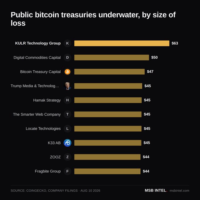 A bar chart titled 'Public bitcoin treasuries underwater, by size of loss' from MSB Intel, showing losses from $63 (KULR Technology Group) down to $44 (Fragbite Group), sourced from Coingecko and Company Filings dated Aug 10, 2026.