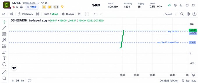 The image is a TradingView chart of the DSHEEP/ETH pair on TradePadre.gg, showing the token's price action on a 1-second timeframe. Key visible figures include the current price of $469.29, a 27.36% gain (+$103.82), and an average fill price of $443.3 marked by a dashed line, with the chart displaying a sharp recent price spike around 20:30 UTC. This visual reinforces the post's narrative of $DSHEEP being an early-stage AI-meme token discovery, with the chart's dramatic upward candle illustrating the kind of rapid price movement the post references when comparing it to CATGPT's previous surge.