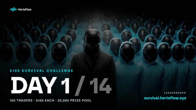 The promotional image displays "$100 Survival Challenge — Day 1/14" featuring 100 hooded traders, with details noting 100 traders at $100 each for a $5,000 prize pool, and directs viewers to the leaderboard at survival.hertzflow.xyz, matching the post's announcement of the live challenge.