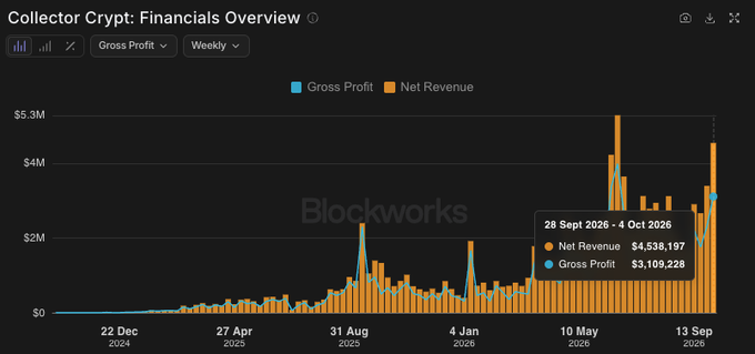 A financial chart titled "Collector Crypt: Financials Overview" from Blockworks showing Gross Profit and Net Revenue trends with a tooltip displaying "Net Revenue $4,538,197" and "Gross Profit $3,109,228".
