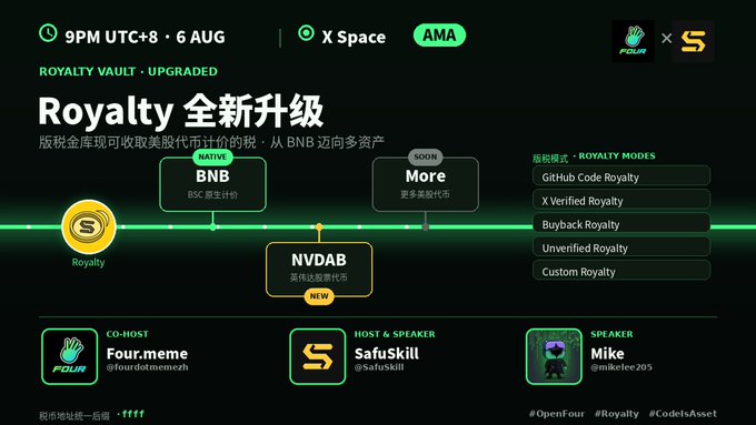 A promotional graphic for a Royalty Vault Upgrade AMA on X Space, scheduled for 9PM UTC+8 on August 6, featuring co-host Four.meme (@fourdotmemeeth) alongside SafuSkill and speaker Mike (@mikelee205). The visual outlines a royalty roadmap expanding from BNB (BSC原生计价) to NVDAB and more multi-asset options, highlighting upcoming modes like GitHub Code Royalty, X Verified Royalty, Buyback Royalty, Unverified Royalty, and Custom Royalty—directly illustrating the modular, customizable royalty framework described in the post.
