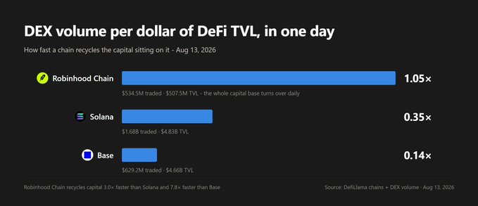 An infographic titled 'DEX volume per dollar of DeFi TVL, in one day' (dated Aug 13, 2026) compares Robinhood Chain (1.05×), Solana (0.35×), and Base (0.14×), sourced from DefiLlama, noting Robinhood Chain recycles capital 3.0× faster than Solana and 7.8× faster than Base.