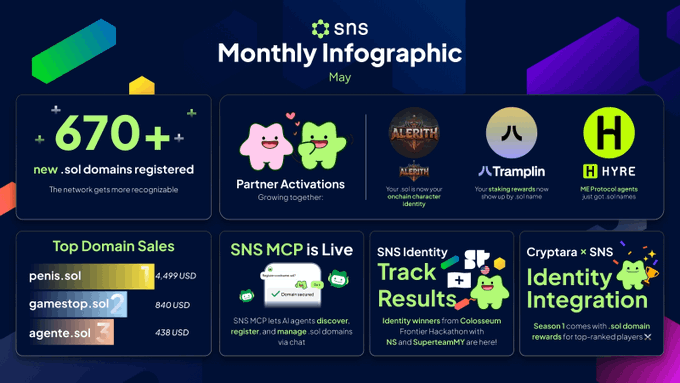 The image shows a graphic representation of a month's worth of data, including information about the top domains registered for SNS MQTT integration, the number of active users, and the total amount of money spent by the company. The text on the poster reads "SNS Monthly Infographic May" and "The identity layer had a very busy May. A look back at what shipped ↓".