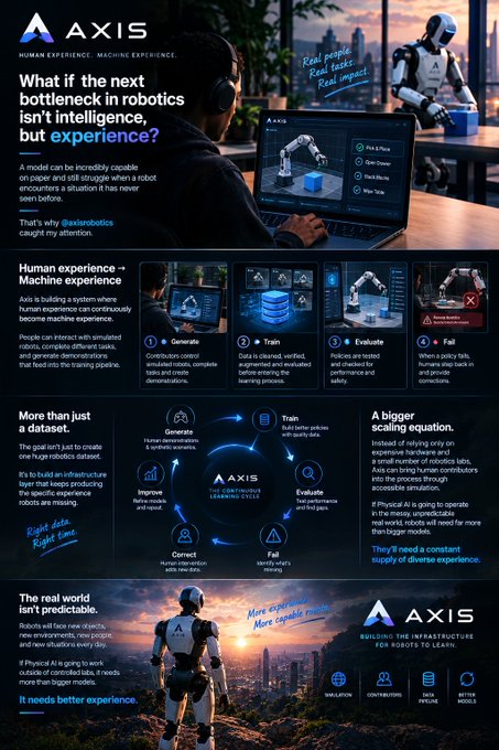 A promotional infographic for AXIS titled 'What if the next bottleneck in robotics isn't intelligence, but experience?' explaining their Human Experience → Machine Experience loop with four steps: Generate, Train, Evaluate, and Fall.