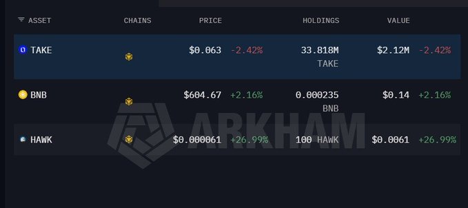 A cryptocurrency portfolio summary on the Arkham platform displaying assets including TAKE (33.818M holdings, $2.12M value, -2.42%), BNB ($0.14 value, +2.16%), and HAWK (100 holdings, +26.99%).