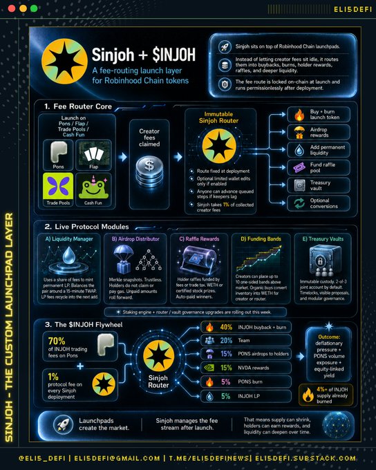 A detailed infographic explaining "Sinjoh + $INJOH," a fee-routing launch layer for Robinhood Chain tokens, detailing its fee router core, live protocol modules, and a 70% token buyback flywheel.