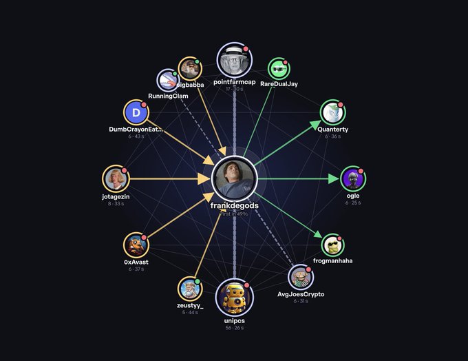 A social network graph visualization centered on the user 'frankdegods', showing connections and response times to other users including RunningGlam, Bigbabba, pointfarmoap, RareDualJay, Qwanterry, ogle, frogmanhaha, AvgJoesCrypto, unipos, zeustyy_, 0xAvast, jotagezin, and DumbCrayonEater.