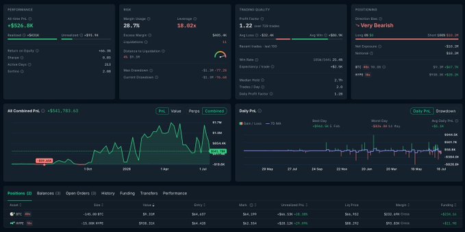 The image is a Hyperliquid trader's performance dashboard showing lifetime gains of +$526.8K (+5,523.8%) on $527K volume, with a currently bearish positioning stance on 25 Sep, featuring combined PnL of +$541,783.63 and active short positions of -145 BTC ($9.31M) and -15K HYPE ($938K) at entry prices of $60.4K and $52.34 respectively.
