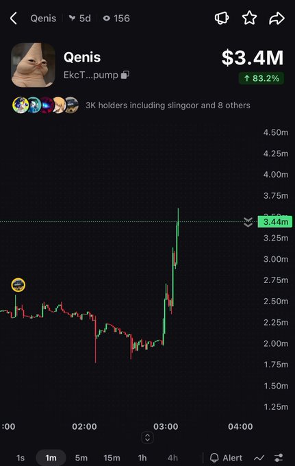 A cryptocurrency trading chart showing the 'Qenis' token with a price of $3.4M and an 83.2% increase, with 3K holders including 'slingoor' and 8 others.