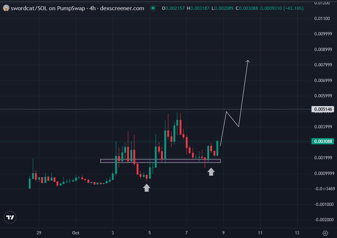 Cryptocurrency candlestick chart titled 'swordcat/SOL on PumpSwap' showing price action in USD with support levels marked by purple rectangles and arrows indicating a projected breakout upward.