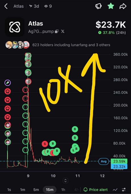 A screenshot of the Atlas (Ag7G...pump) token chart on a trading app shows a current price of $23.7K with a 37.8% gain over 24 hours, accompanied by handwritten yellow text reading "10X" with an upward arrow. The post promotes the token, claiming just $100-$200 could send it to the moon within the next 1.5 hours to reach $74K market cap.