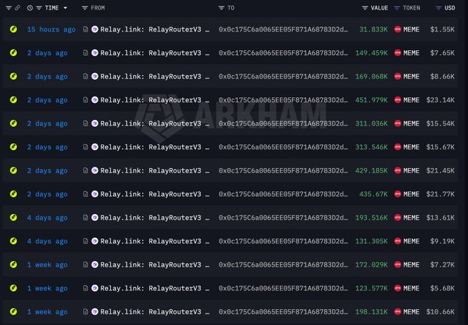 A blockchain explorer transaction list on ARKHAM showing multiple recent transfers of MEME tokens to 'RelayRouterV3...' addresses, with values ranging from 31.833K to 451.979K MEME.