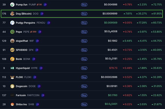 A cryptocurrency trading interface listing various tokens including Dog (Bitcoin) DOG, Pudgy Penguins PENGU, Pepe PEPE, and Dogwifhat WIF with their prices and percentage changes.