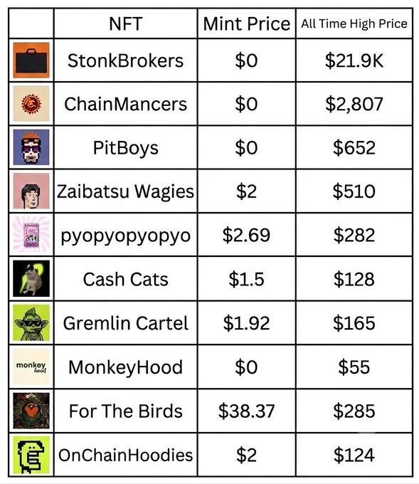 A table listing various NFT collections including StonkBrokers ($21.9K ATH), ChainMancers ($2,807), and PitBoys ($652) alongside their mint prices and highest ever sale prices.